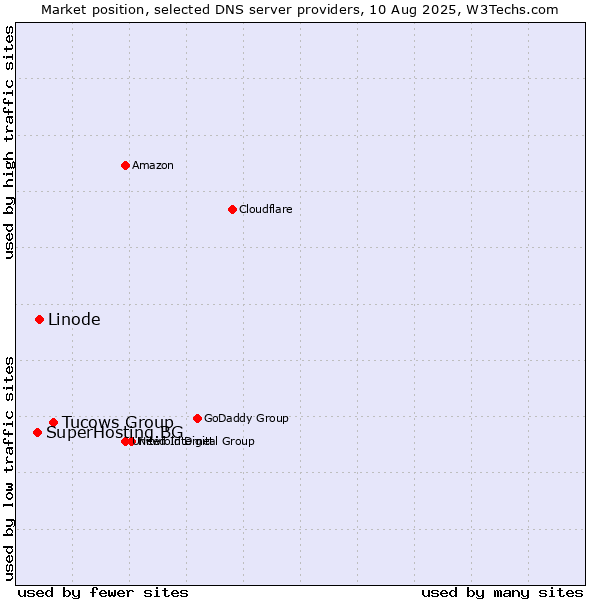 Market position of Tucows Group vs. Linode vs. SuperHosting.BG