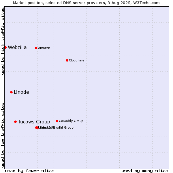 Market position of Tucows Group vs. Linode vs. Webzilla