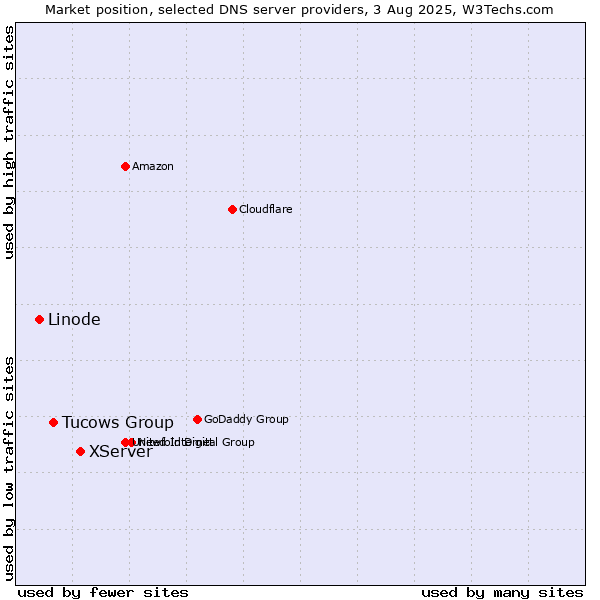 Market position of XServer vs. Tucows Group vs. Linode
