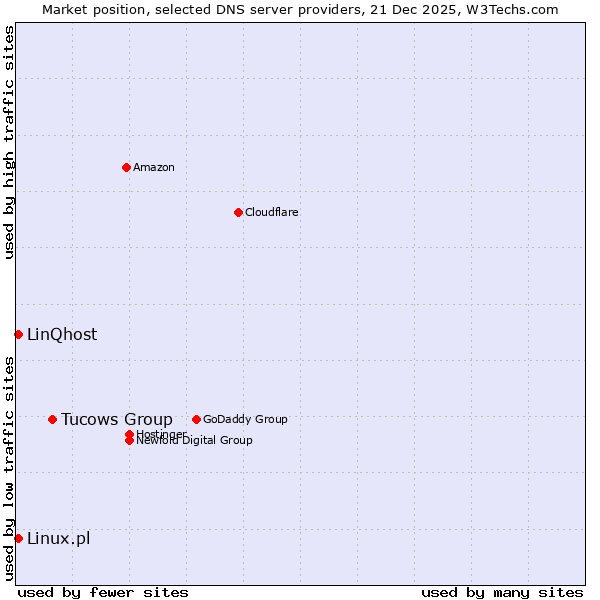 Market position of Tucows Group vs. Linux.pl vs. LinQhost