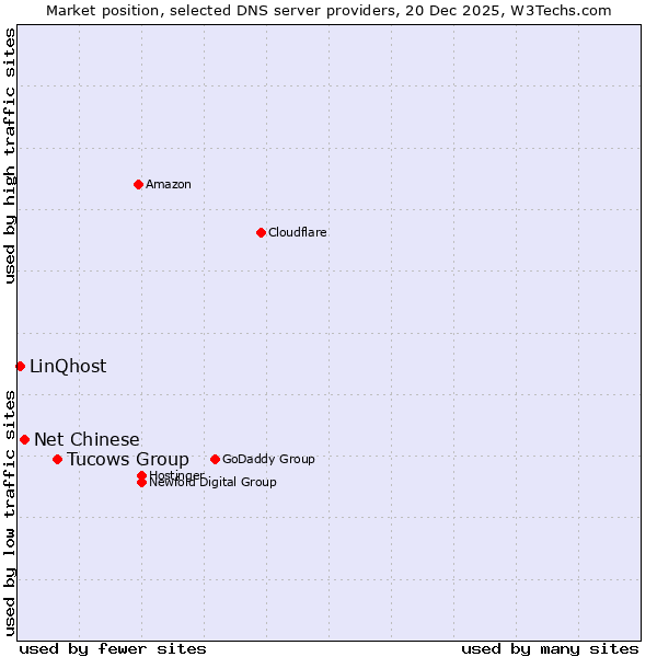 Market position of Tucows Group vs. Net Chinese vs. LinQhost