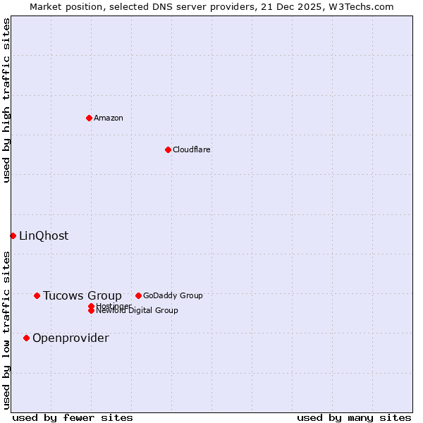 Market position of Tucows Group vs. Openprovider vs. LinQhost