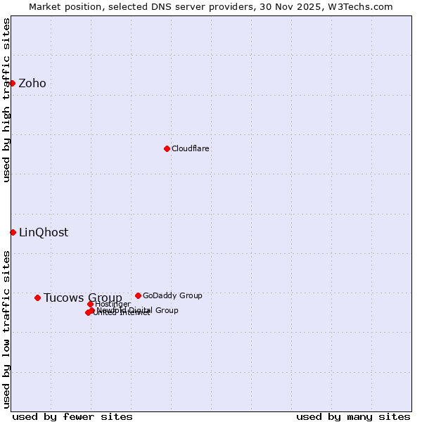 Market position of Tucows Group vs. LinQhost vs. Zoho