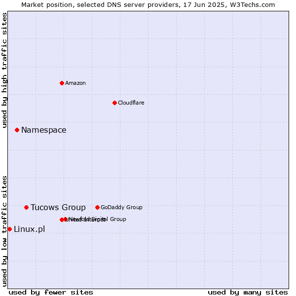 Market position of Tucows Group vs. Namespace vs. Linux.pl