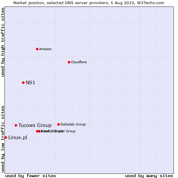 Market position of NS1 vs. Tucows Group vs. Linux.pl