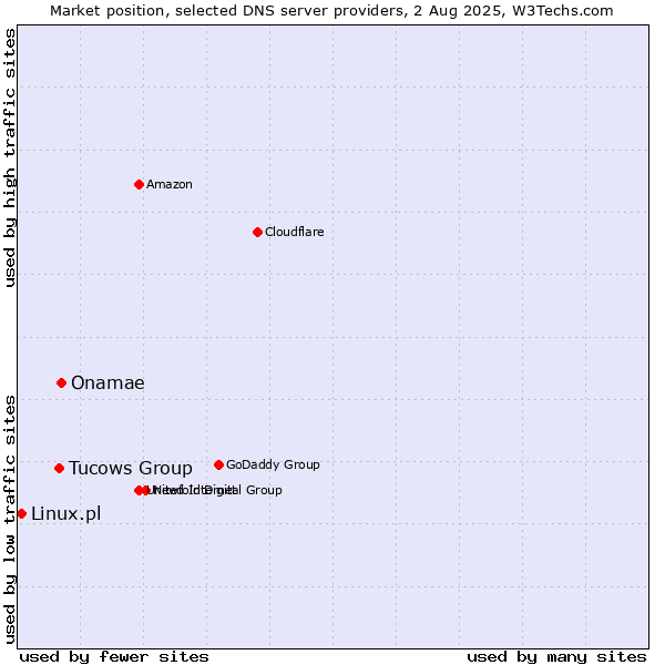 Market position of Onamae vs. Tucows Group vs. Linux.pl