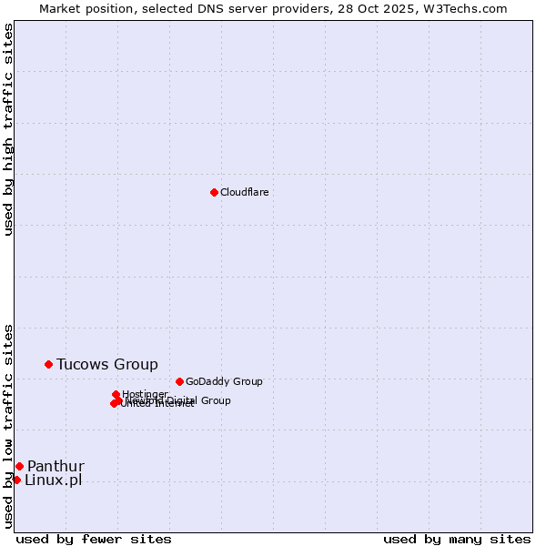 Market position of Tucows Group vs. Panthur vs. Linux.pl