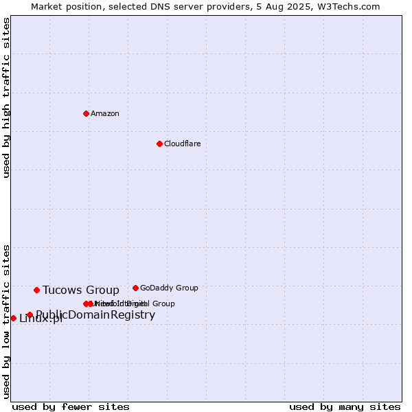 Market position of Tucows Group vs. PublicDomainRegistry vs. Linux.pl