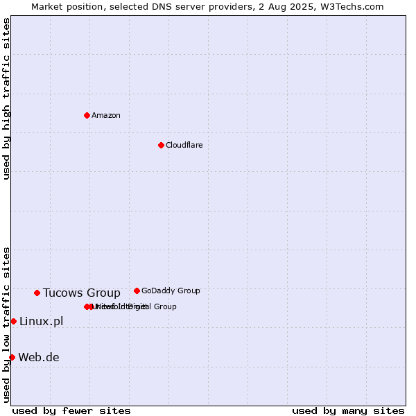 Market position of Tucows Group vs. Linux.pl vs. Web.de
