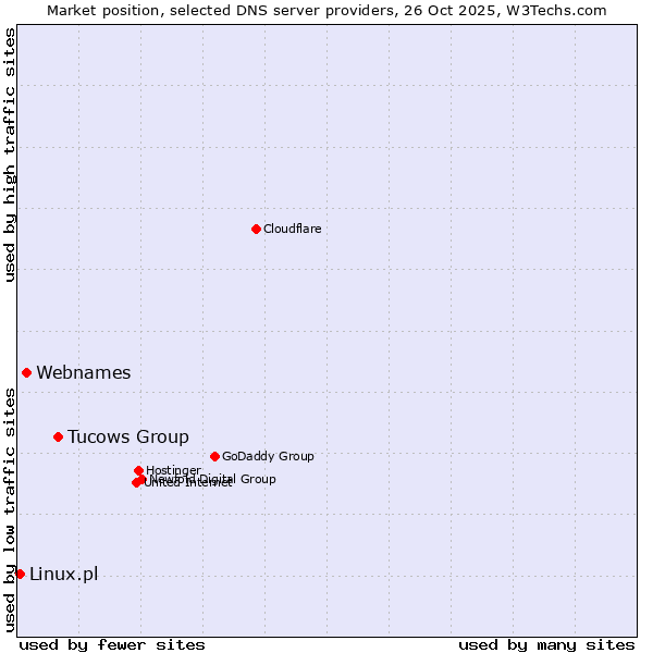 Market position of Tucows Group vs. Webnames vs. Linux.pl