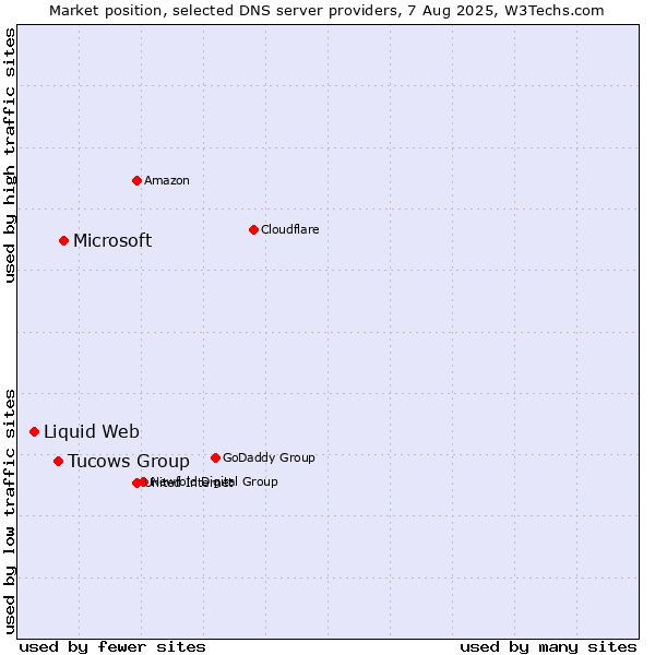 Market position of Microsoft vs. Tucows Group vs. Liquid Web