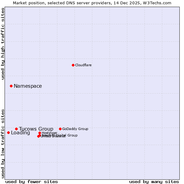 Market position of Tucows Group vs. Namespace vs. Loading