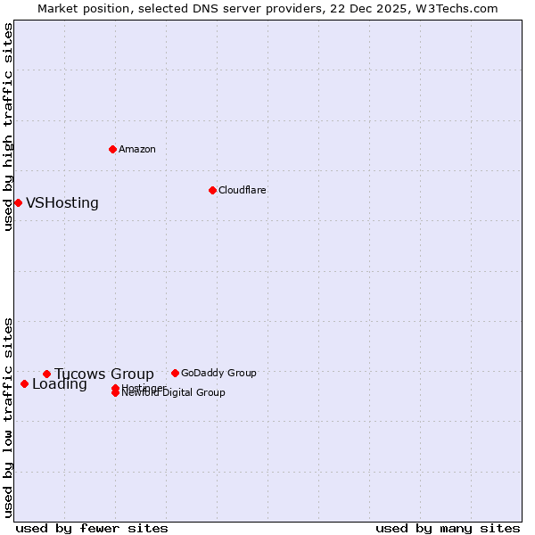 Market position of Tucows Group vs. Loading vs. VSHosting