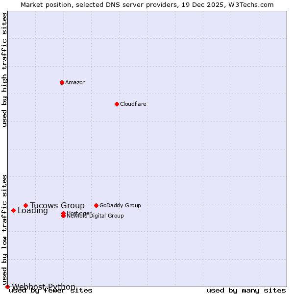 Market position of Tucows Group vs. Loading vs. Webhost Python