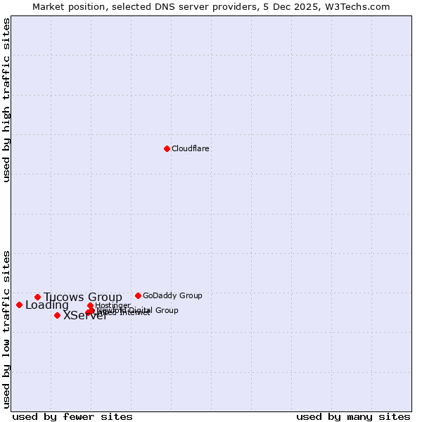 Market position of XServer vs. Tucows Group vs. Loading