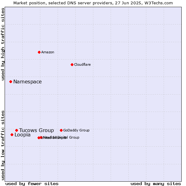 Market position of Tucows Group vs. Loopia vs. Namespace