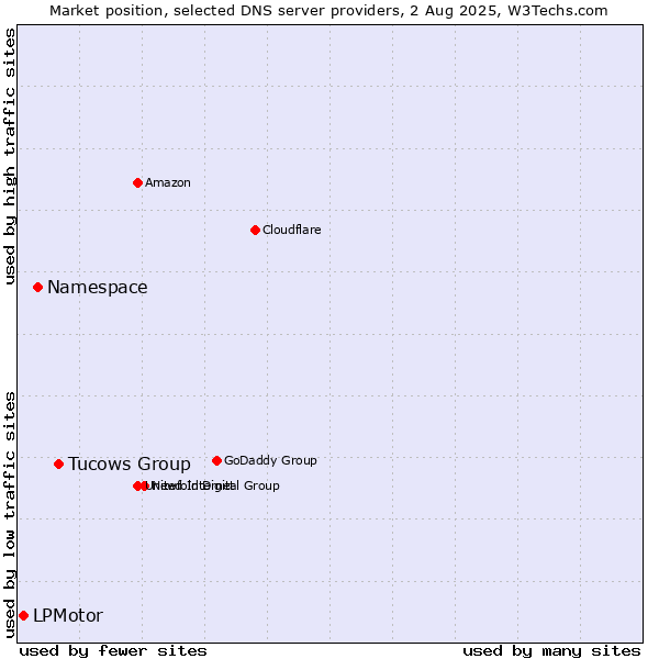 Market position of Tucows Group vs. Namespace vs. LPMotor