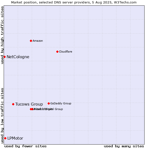 Market position of Tucows Group vs. LPMotor vs. NetCologne