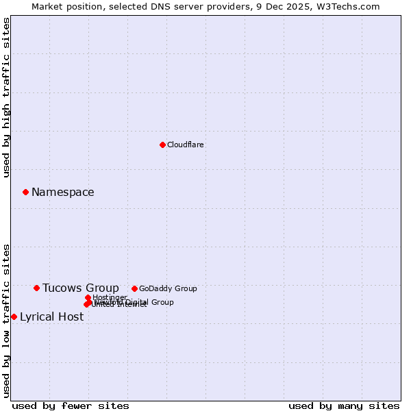 Market position of Tucows Group vs. Namespace vs. Lyrical Host