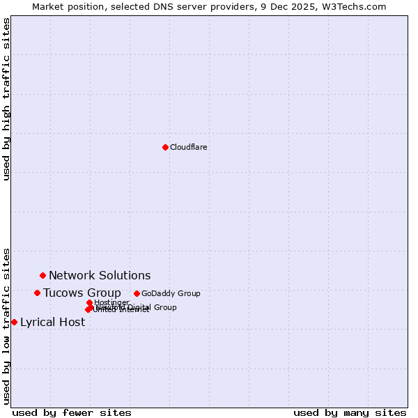 Market position of Network Solutions vs. Tucows Group vs. Lyrical Host