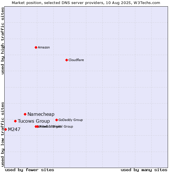 Market position of Namecheap vs. Tucows Group vs. M247
