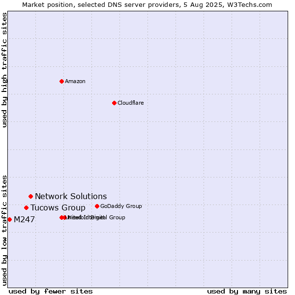 Market position of Network Solutions vs. Tucows Group vs. M247
