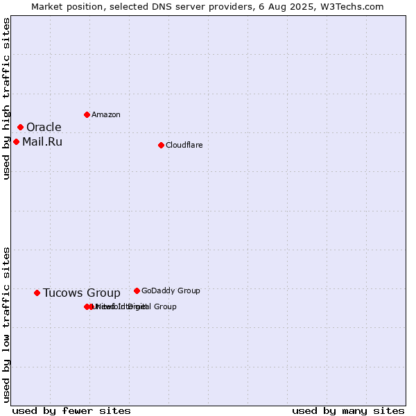 Market position of Tucows Group vs. Oracle vs. Mail.Ru
