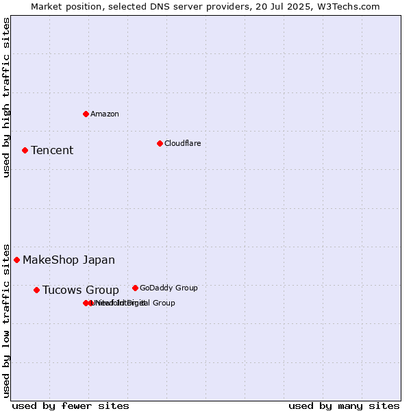 Market position of Tucows Group vs. Tencent vs. MakeShop Japan