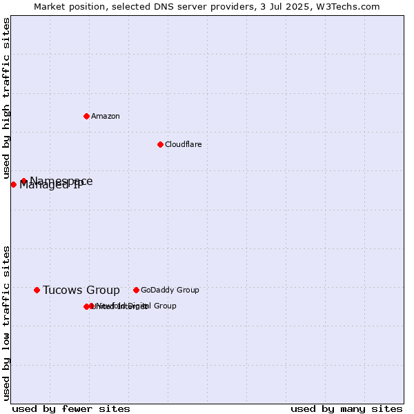 Market position of Tucows Group vs. Namespace vs. Managed IP