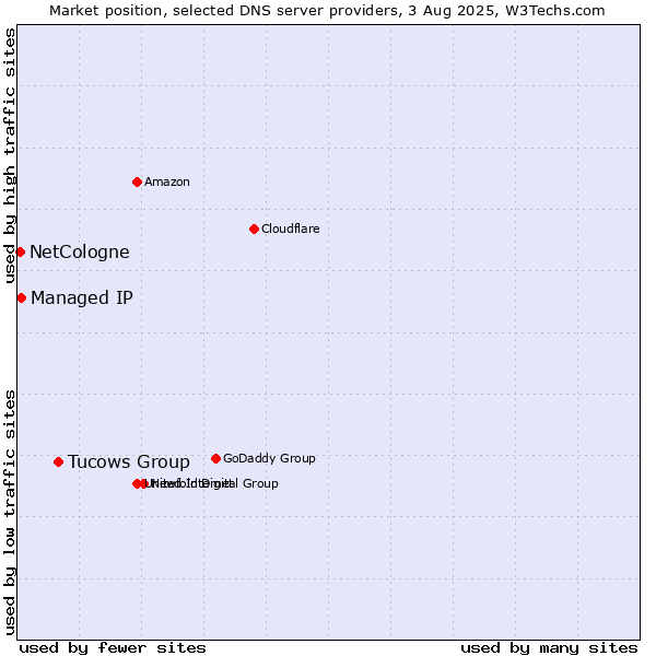 Market position of Tucows Group vs. Managed IP vs. NetCologne