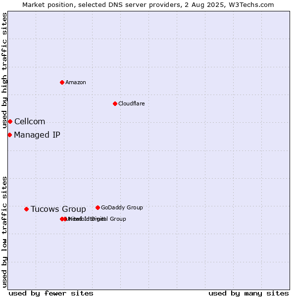 Market position of Tucows Group vs. Cellcom vs. Managed IP