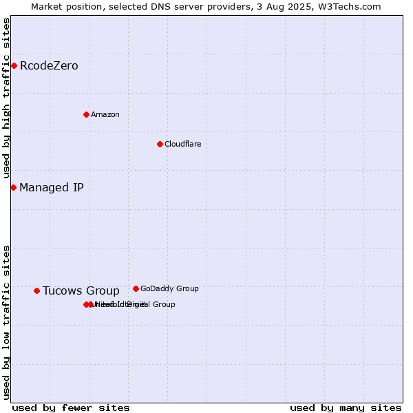 Market position of Tucows Group vs. RcodeZero vs. Managed IP
