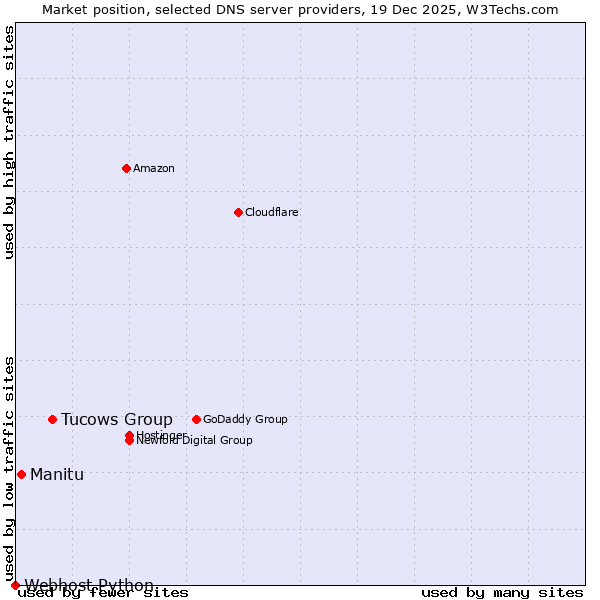 Market position of Tucows Group vs. Manitu vs. Webhost Python
