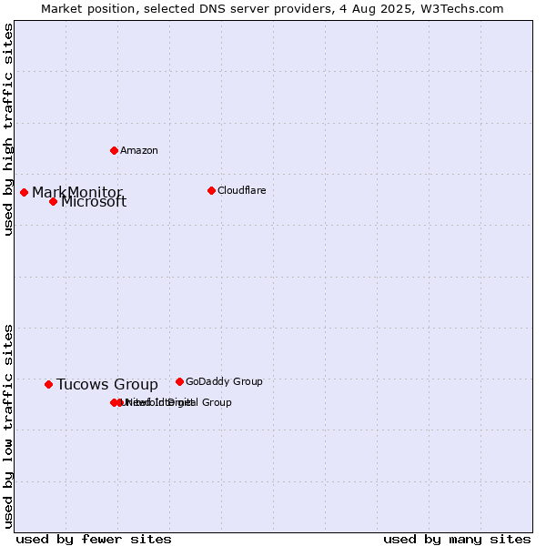 Market position of Microsoft vs. Tucows Group vs. MarkMonitor