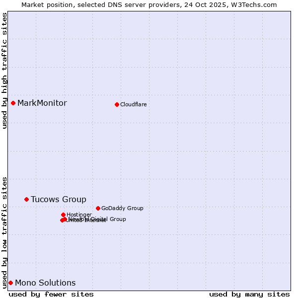 Market position of Tucows Group vs. MarkMonitor vs. Mono Solutions
