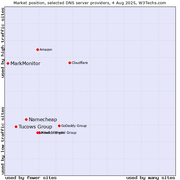 Market position of Namecheap vs. Tucows Group vs. MarkMonitor