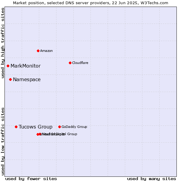 Market position of Tucows Group vs. Namespace vs. MarkMonitor