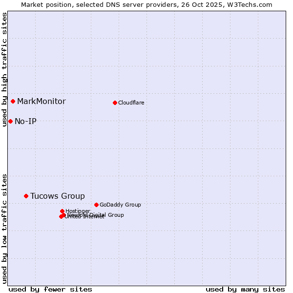 Market position of Tucows Group vs. MarkMonitor vs. No-IP