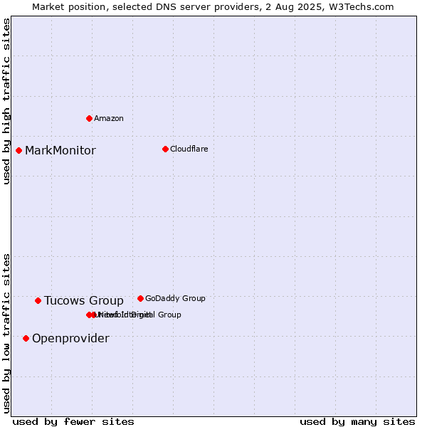 Market position of Tucows Group vs. Openprovider vs. MarkMonitor