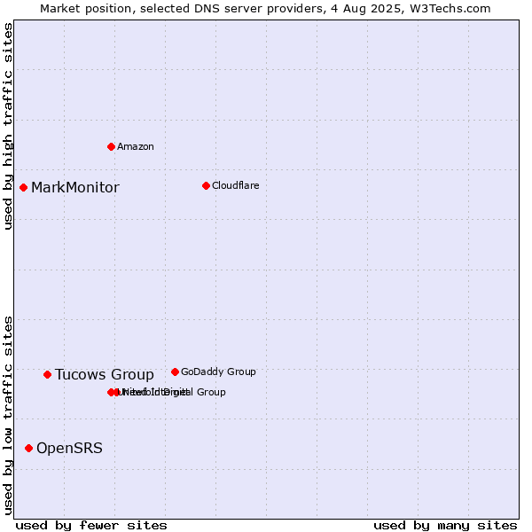 Market position of Tucows Group vs. OpenSRS vs. MarkMonitor