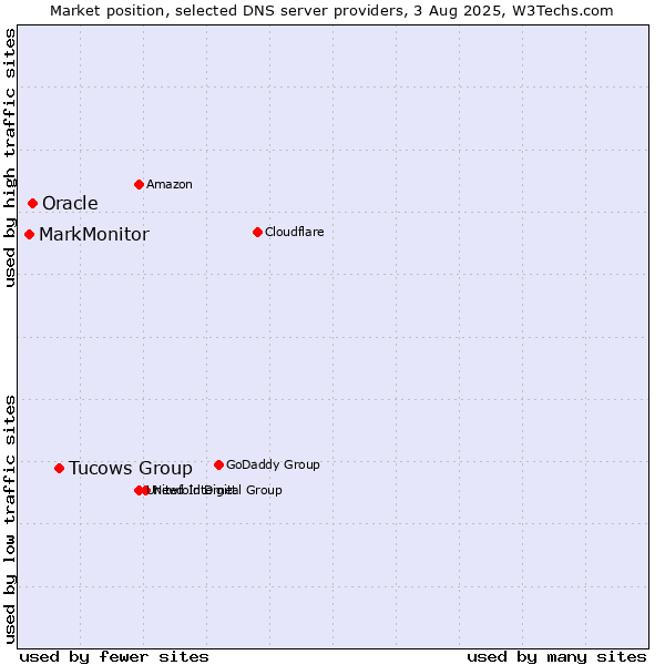 Market position of Tucows Group vs. Oracle vs. MarkMonitor