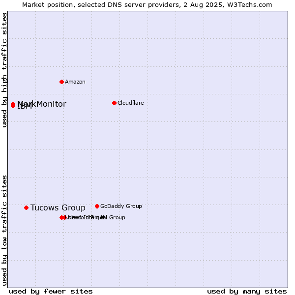 Market position of Tucows Group vs. MarkMonitor vs. IBM