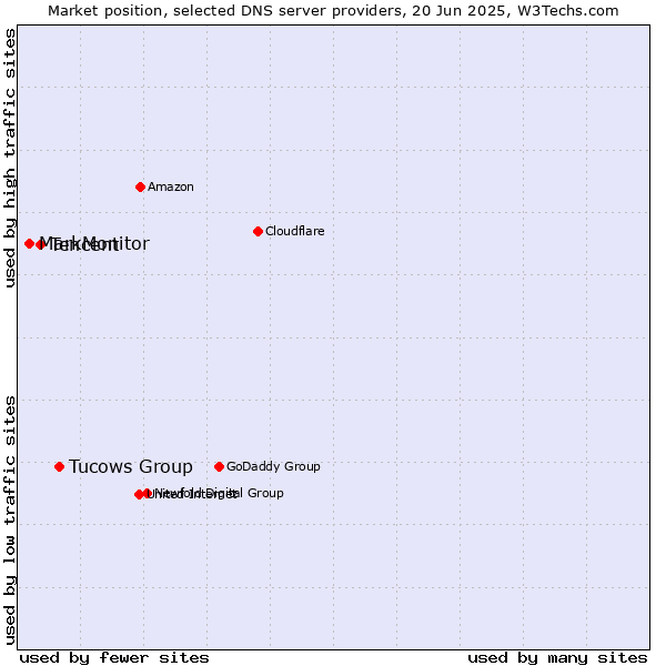 Market position of Tucows Group vs. Tencent vs. MarkMonitor