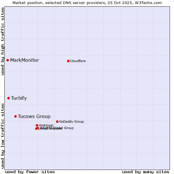 Market position of Tucows Group vs. Turbify vs. MarkMonitor