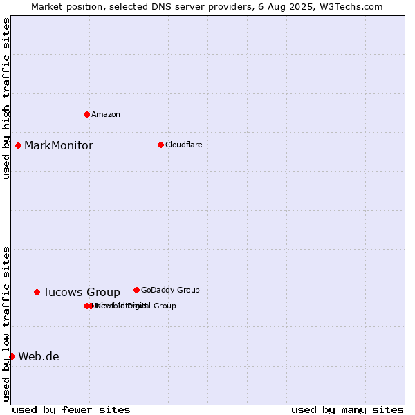Market position of Tucows Group vs. MarkMonitor vs. Web.de