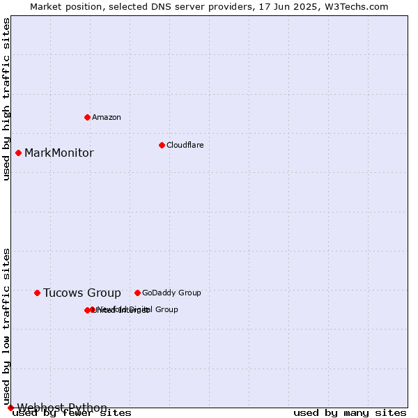 Market position of Tucows Group vs. MarkMonitor vs. Webhost Python