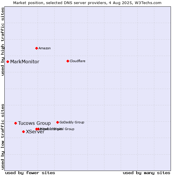 Market position of XServer vs. Tucows Group vs. MarkMonitor