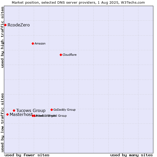 Market position of Tucows Group vs. Masterhost vs. RcodeZero