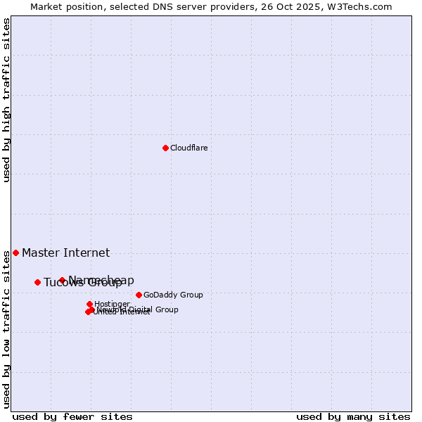 Market position of Namecheap vs. Tucows Group vs. Master Internet