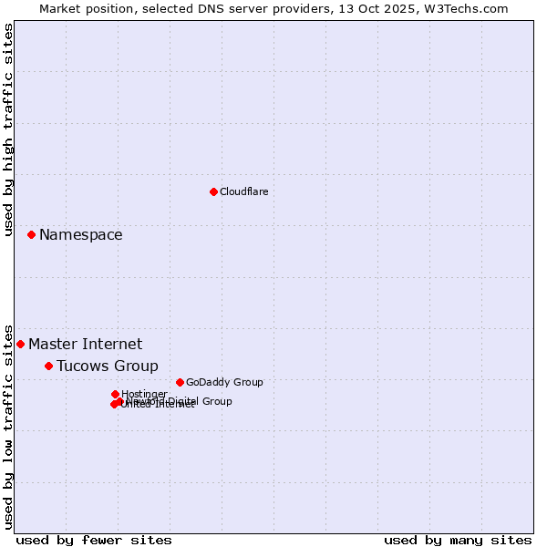 Market position of Tucows Group vs. Namespace vs. Master Internet